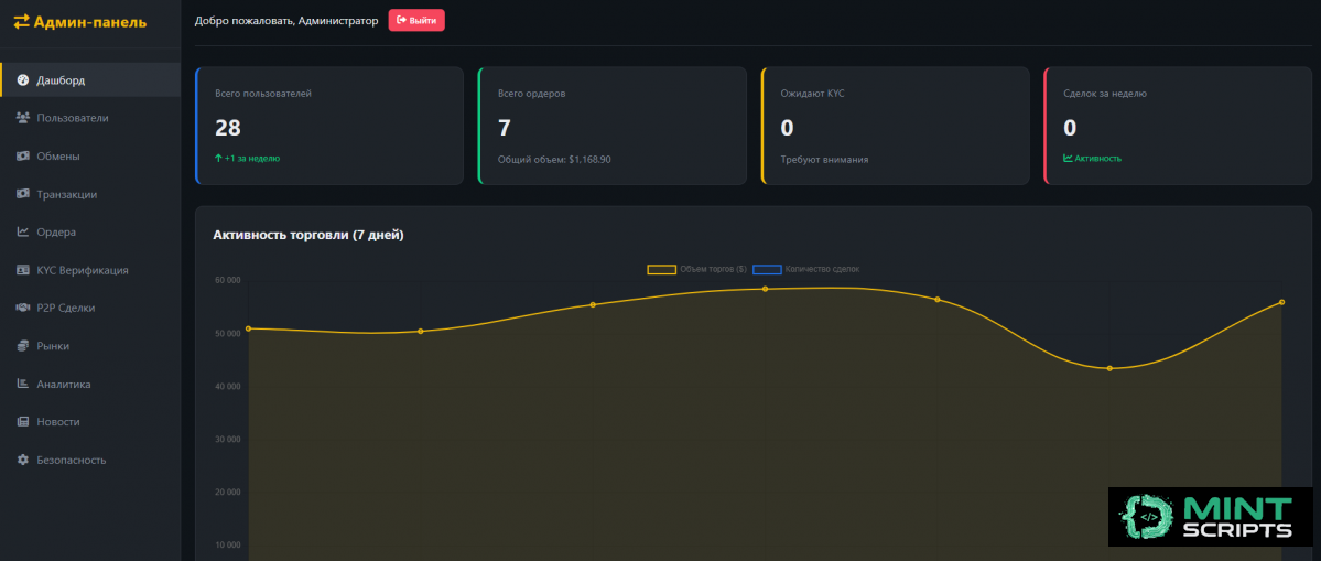 White Label Exchange Admin Panel by Mint Scripts